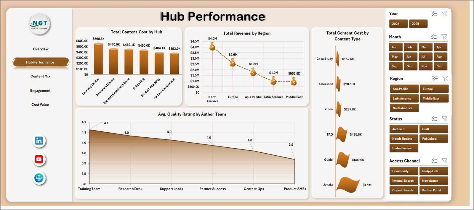 Hub Performance tab in Knowledge Hubs Dashboard in Excel