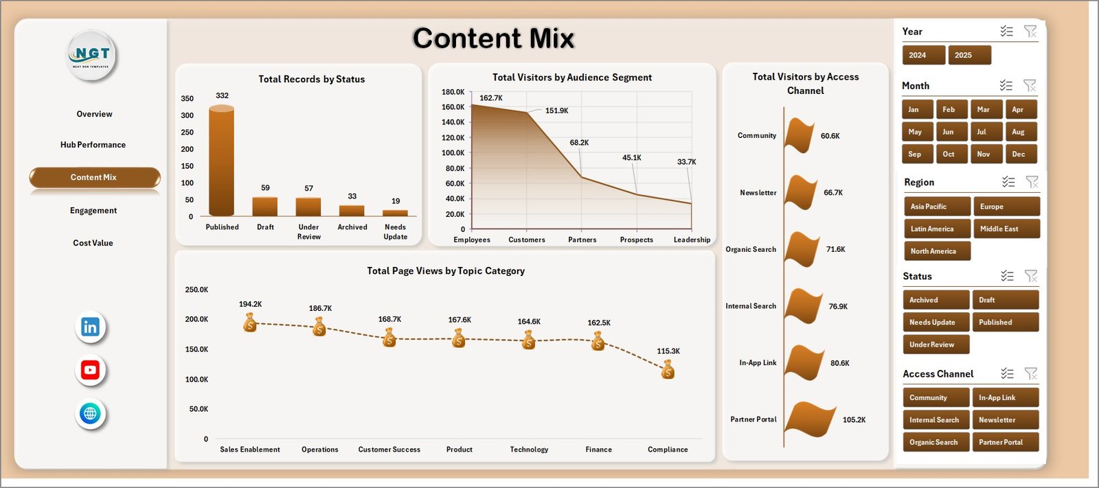 Content Mix tab in Knowledge Hubs Dashboard in Excel