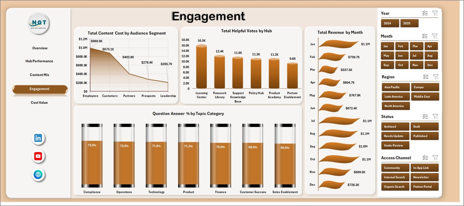 Engagement tab in Knowledge Hubs Dashboard in Excel