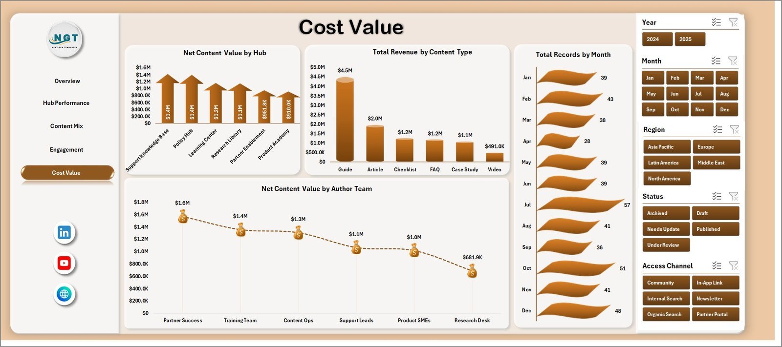 Knowledge Hubs Dashboard in Excel cost value page