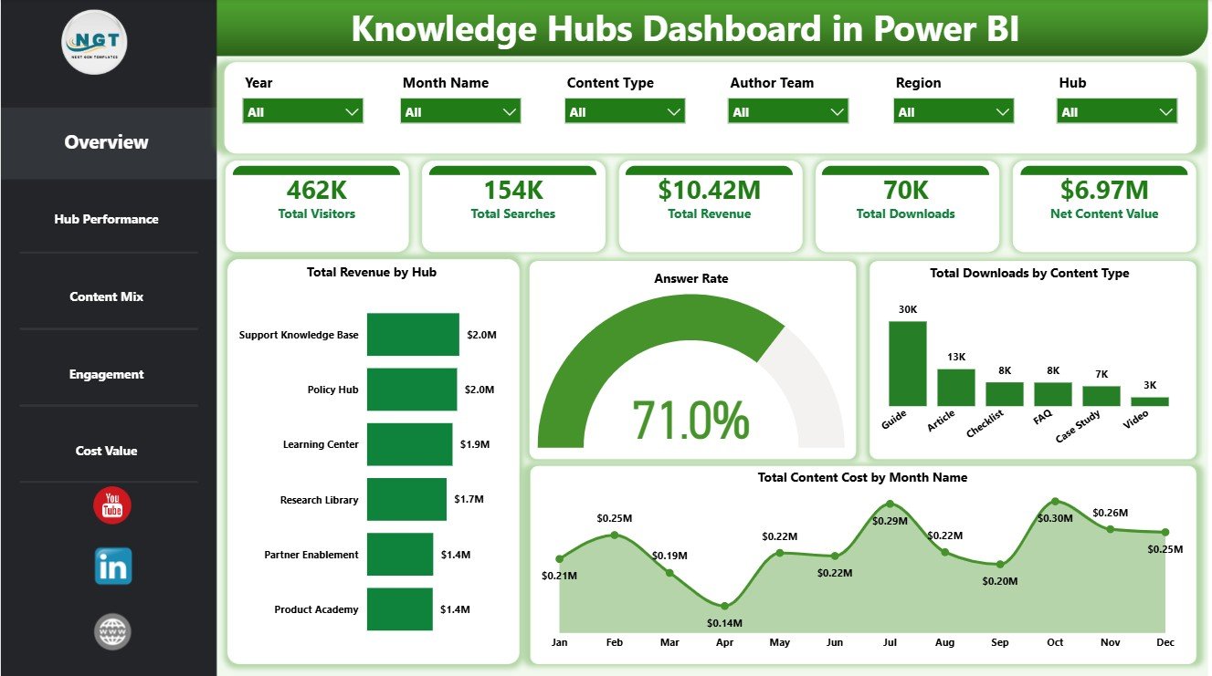 Knowledge Hubs Dashboard in Power BI overview page