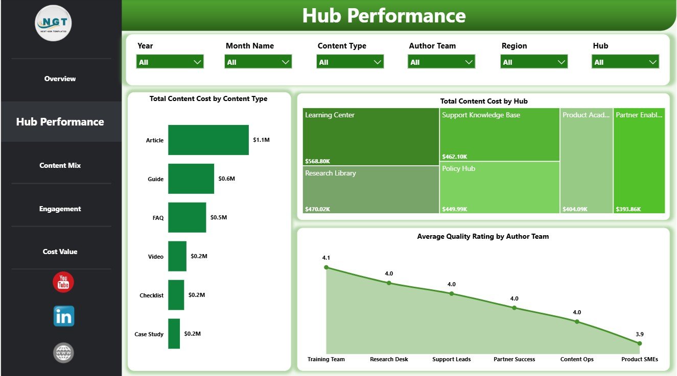 Hub Performance page in Knowledge Hubs Dashboard in Power BI