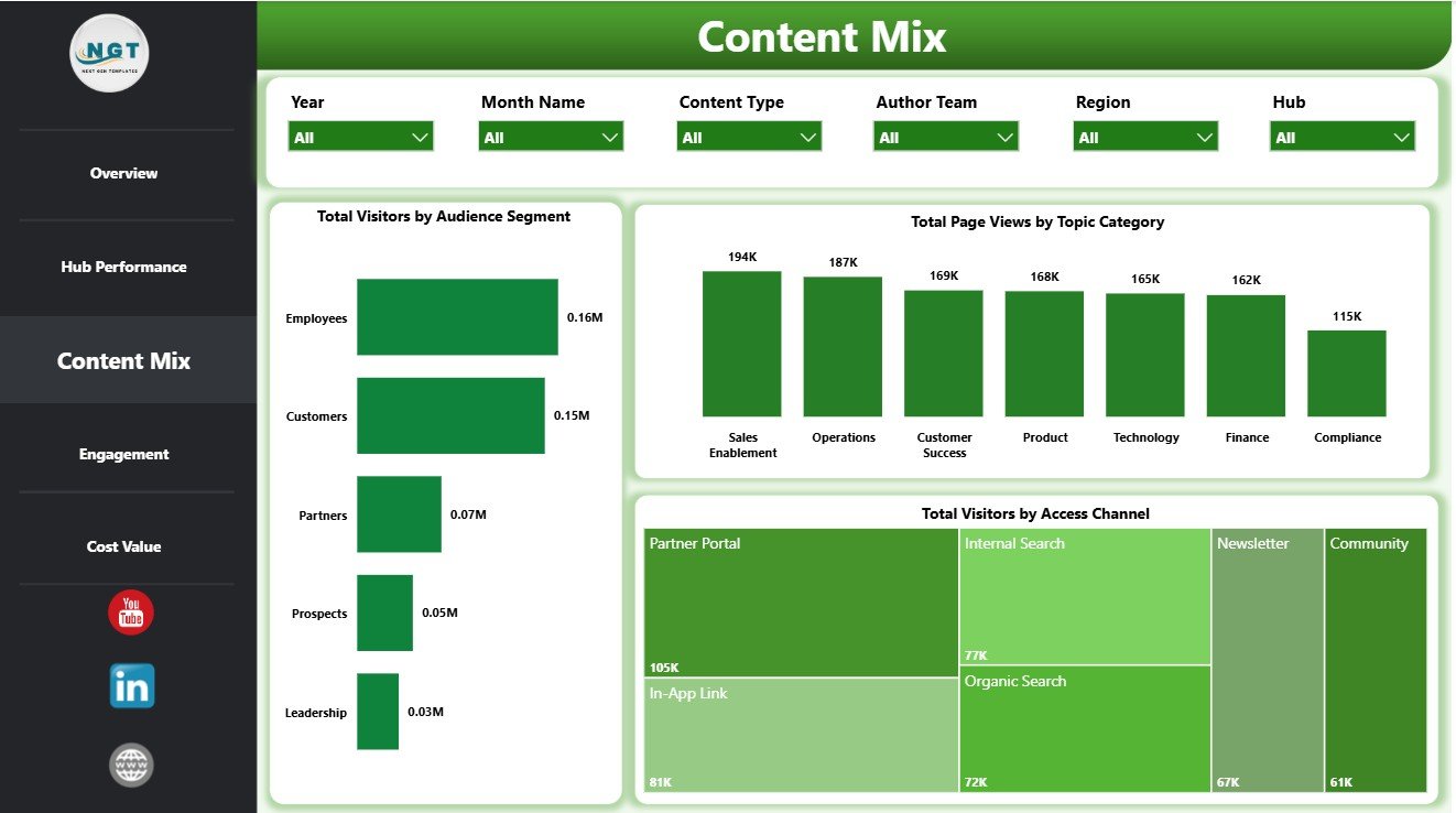 Content Mix page in Knowledge Hubs Dashboard in Power BI