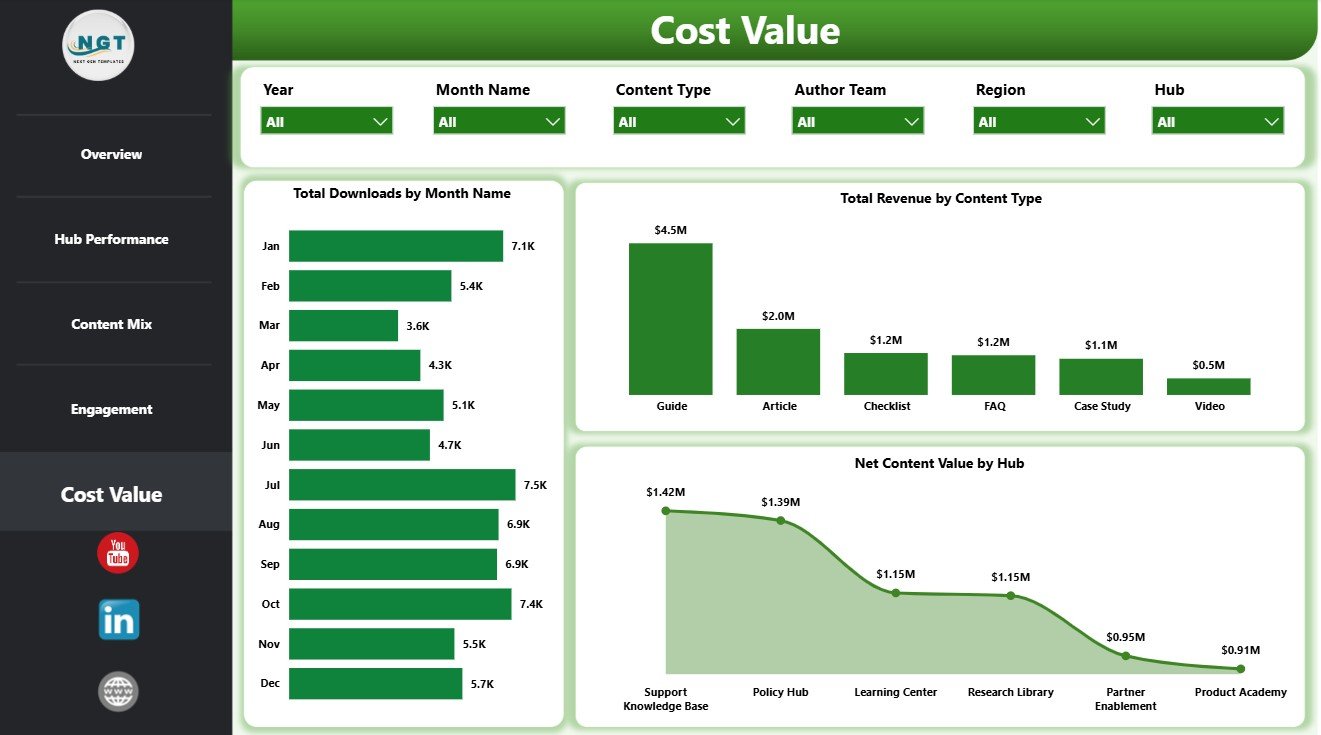 Cost Value page in Knowledge Hubs Dashboard in Power BI