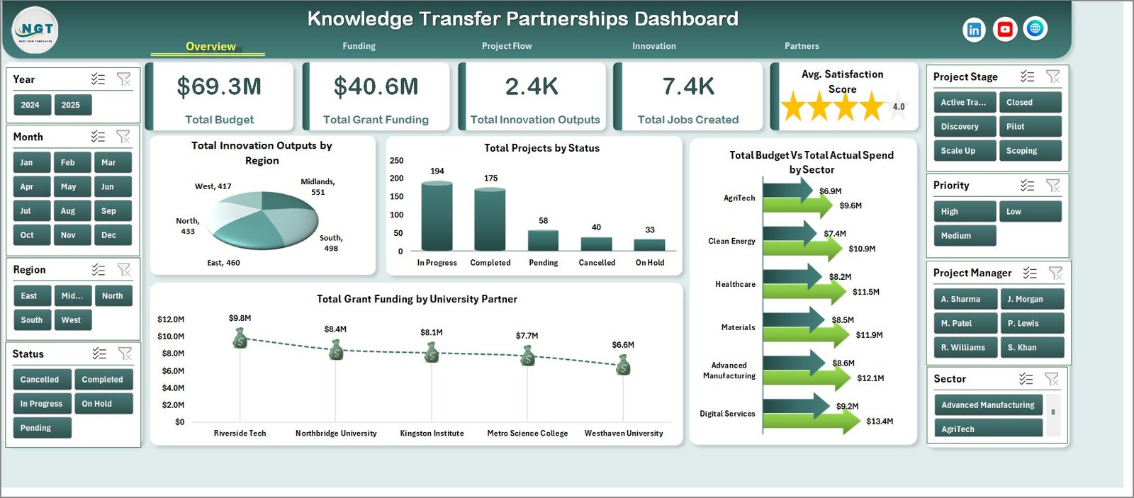 Knowledge Transfer Partnerships Dashboard in Excel overview page