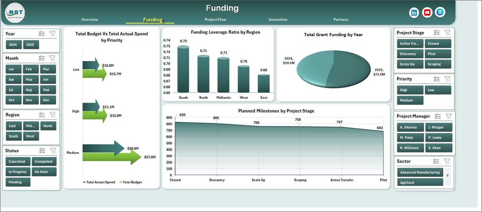 Knowledge Transfer Partnerships Dashboard in Excel funding page
