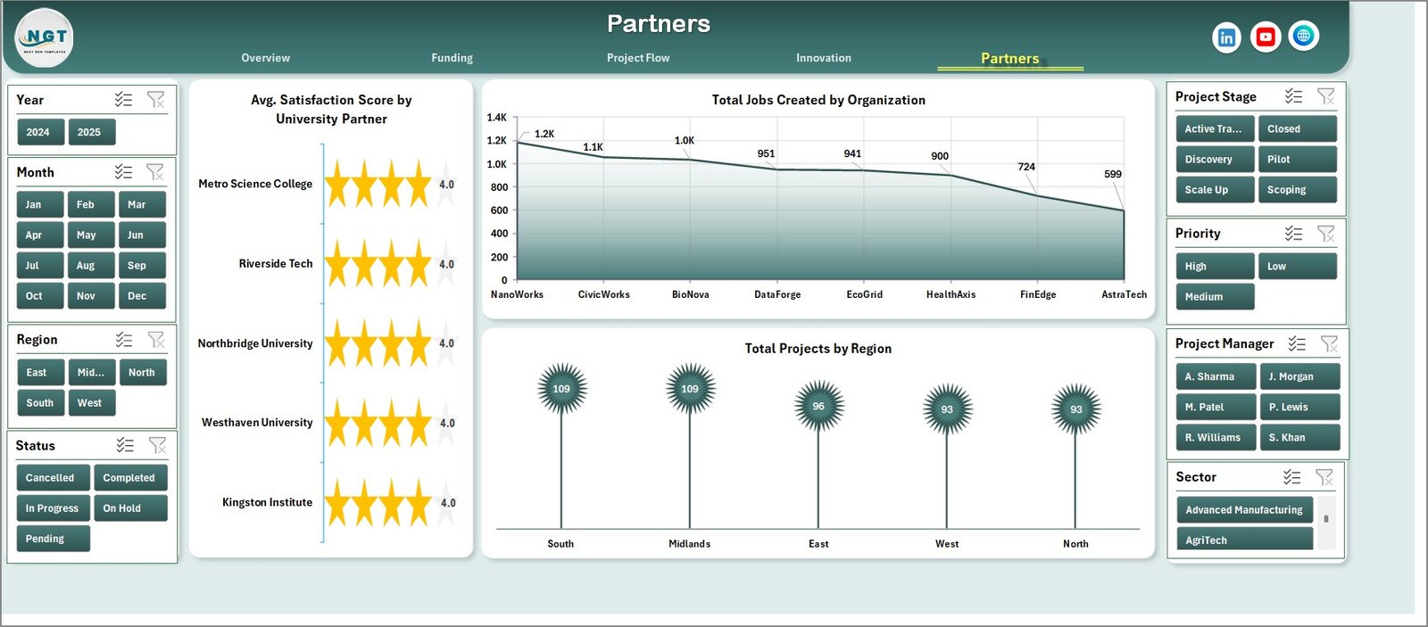 Knowledge Transfer Partnerships Dashboard in Excel partners page