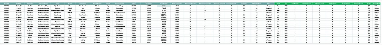 Knowledge Transfer Partnerships Dashboard in Excel data sheet tab