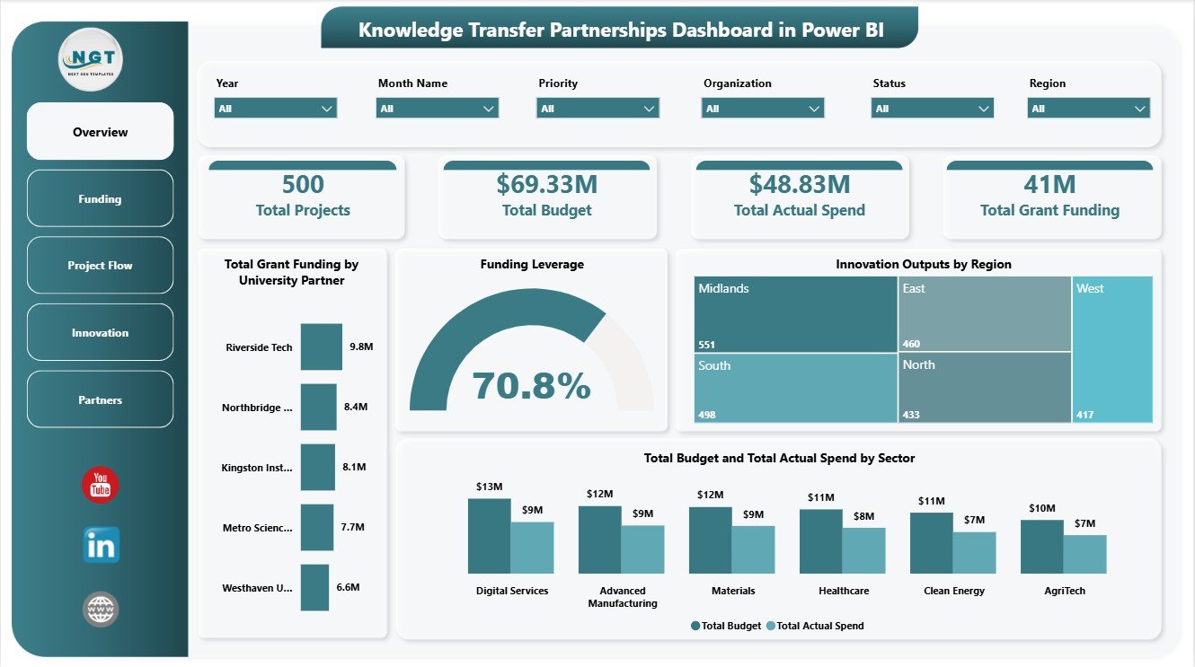 Knowledge Transfer Partnerships Dashboard in Power BI overview page