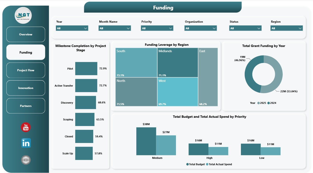 Funding page in Knowledge Transfer Partnerships Dashboard in Power BI