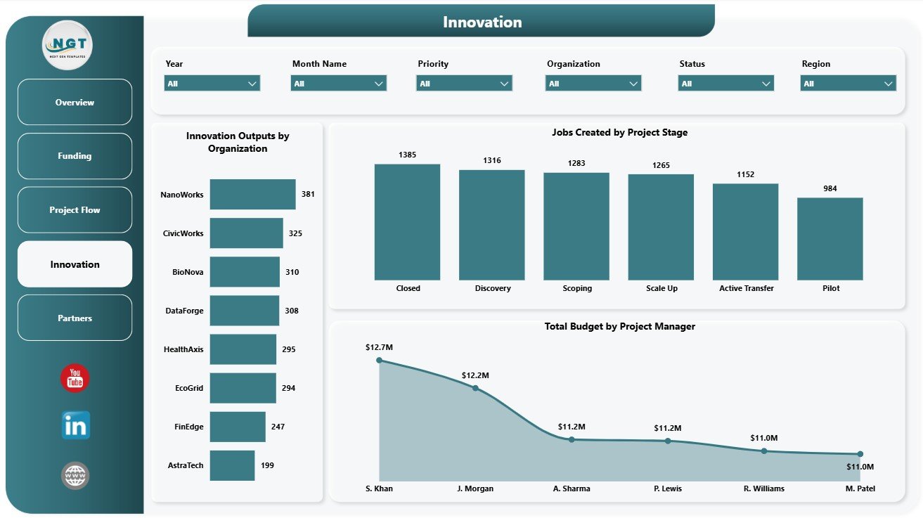 Innovation page in Knowledge Transfer Partnerships Dashboard in Power BI