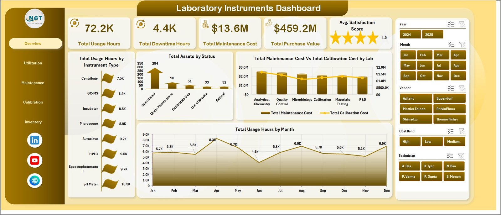 Laboratory Instruments Dashboard in Excel overview page