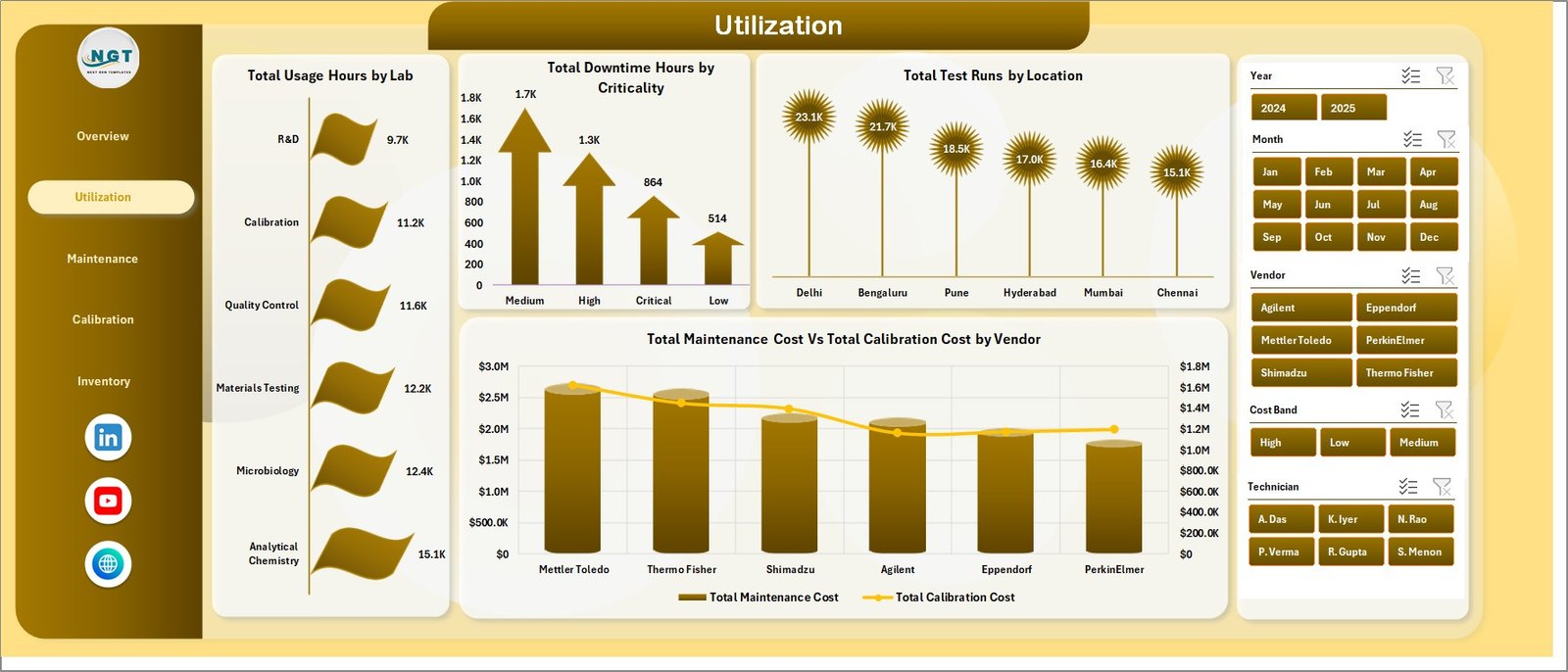 Utilization page in Laboratory Instruments Dashboard in Excel