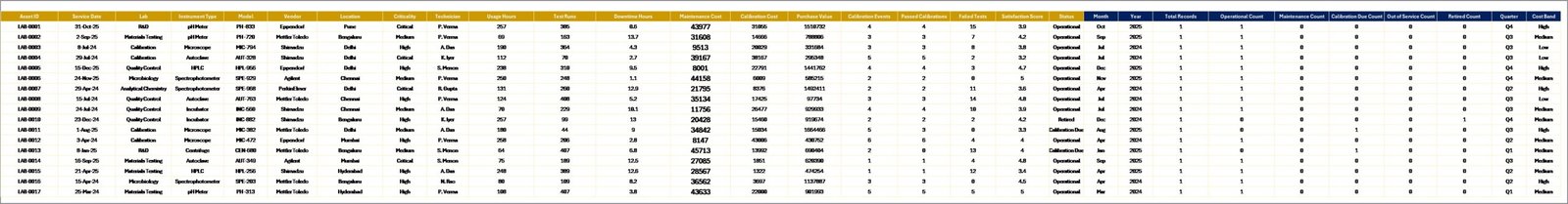 Data Sheet tab in Laboratory Instruments Dashboard in Excel