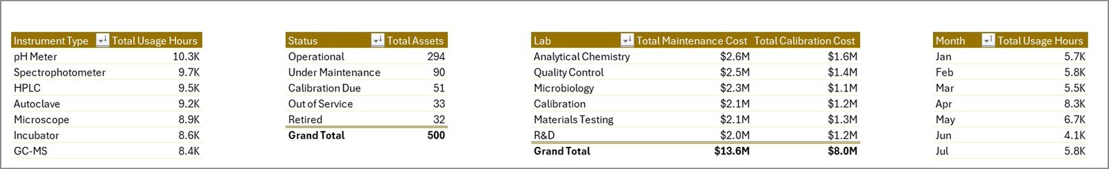 Support sheet tab in Laboratory Instruments Dashboard in Excel