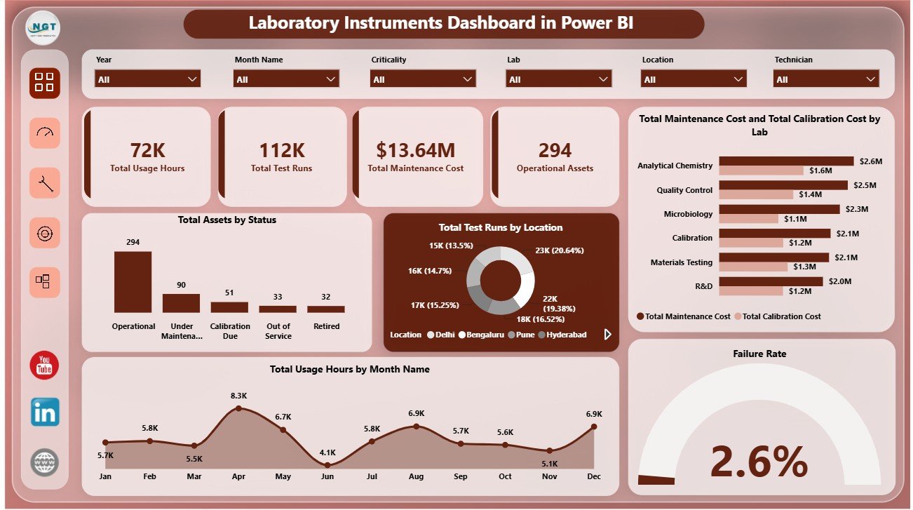 Laboratory Instruments Dashboard in Power BI overview page