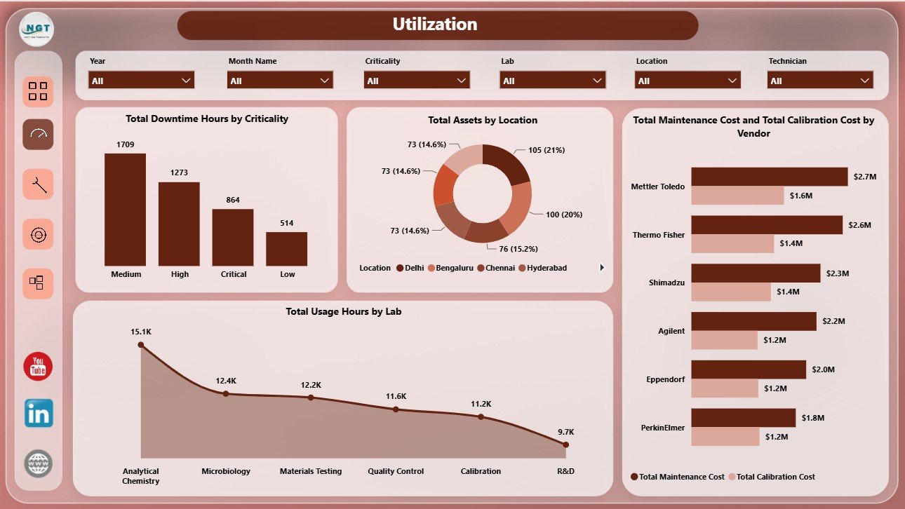 Utilization page in Laboratory Instruments Dashboard in Power BI