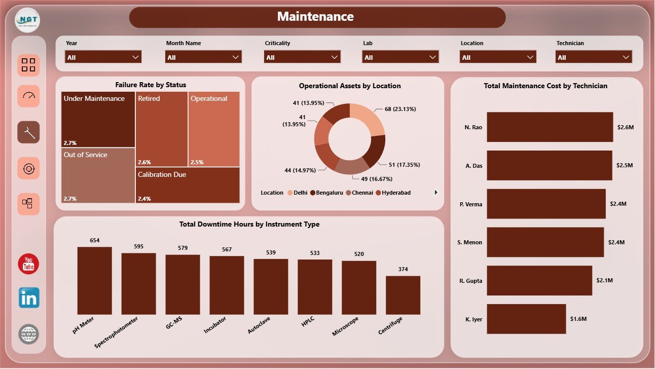 Maintenance page in Laboratory Instruments Dashboard in Power BI