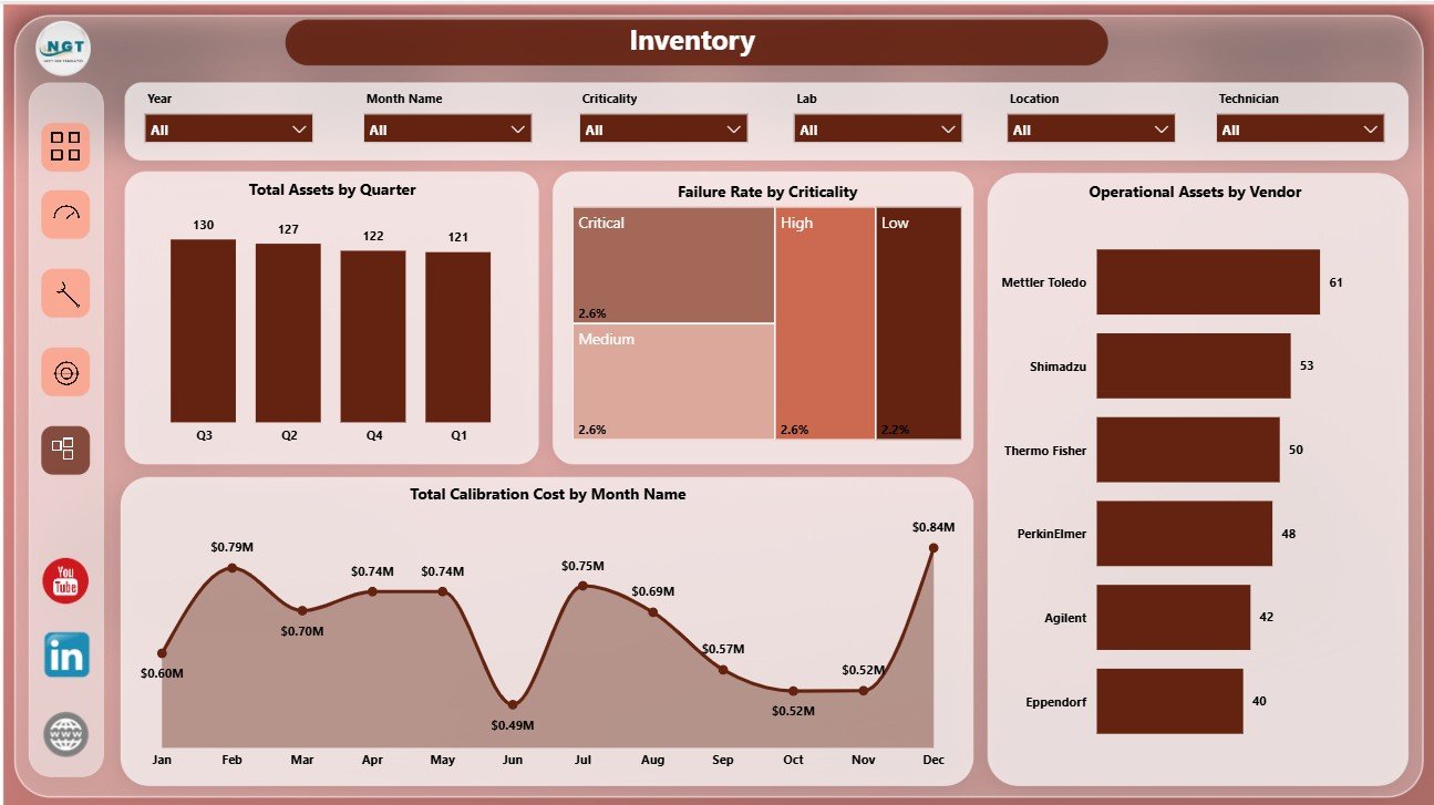 Inventory page in Laboratory Instruments Dashboard in Power BI