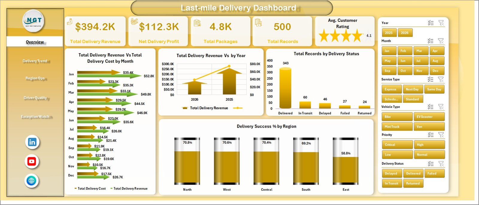 Last-mile Delivery Dashboard in Excel overview page