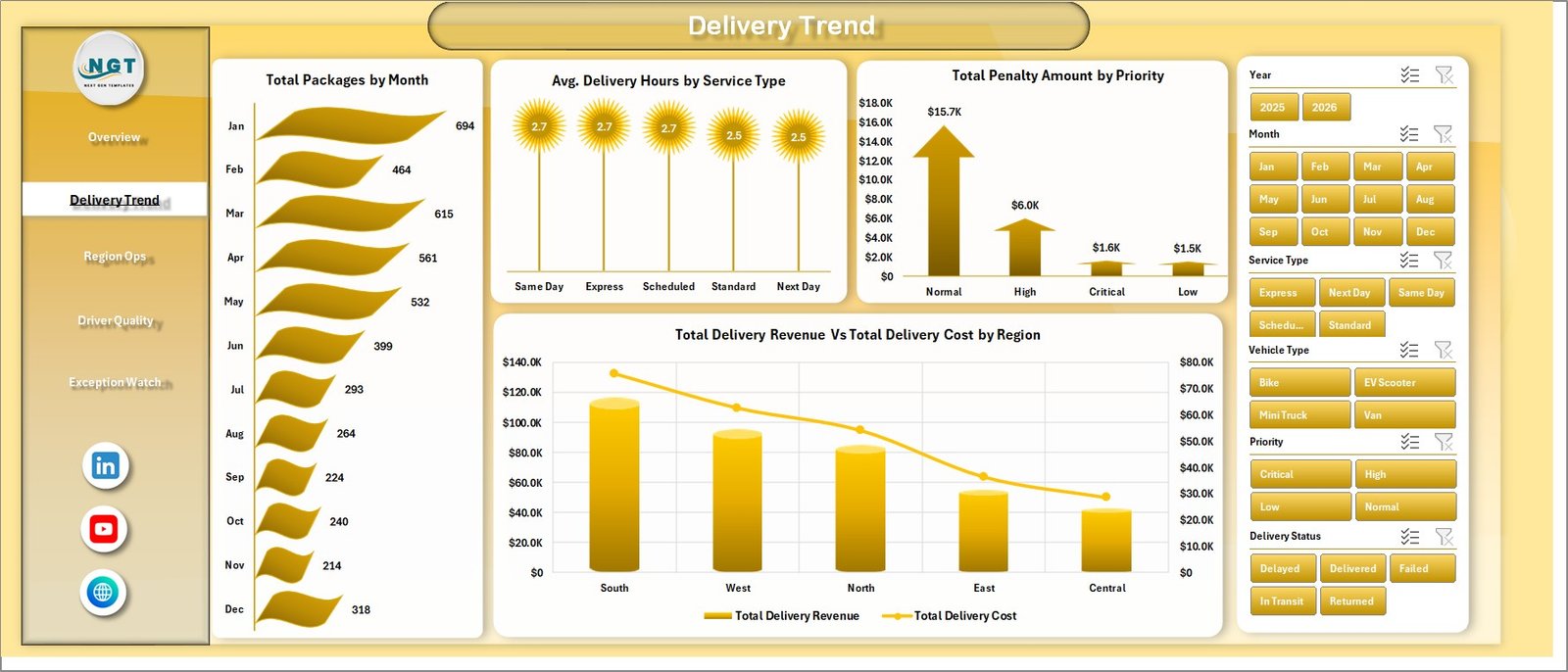Delivery Trend page in Last-mile Delivery Dashboard in Excel