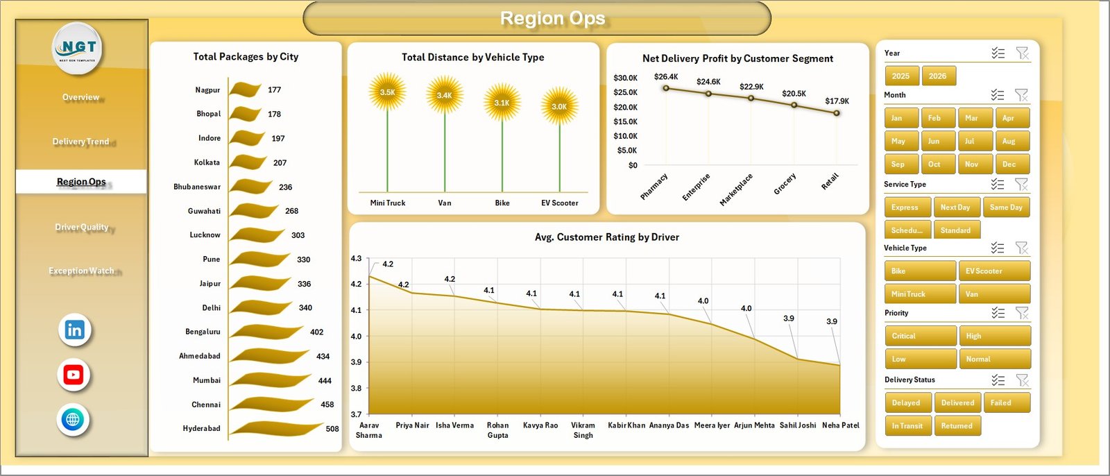 Region Ops page in Last-mile Delivery Dashboard in Excel
