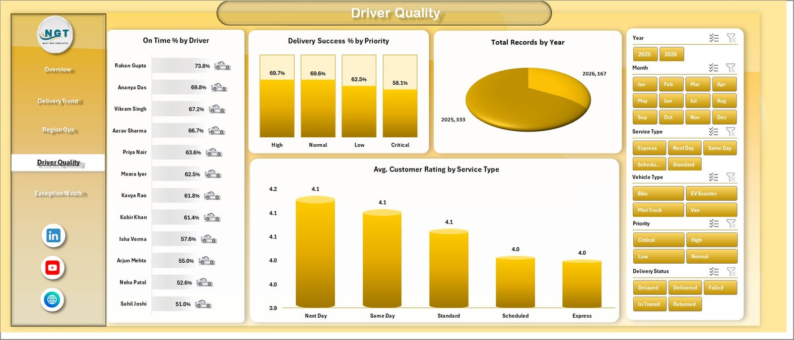 Driver Quality page in Last-mile Delivery Dashboard in Excel