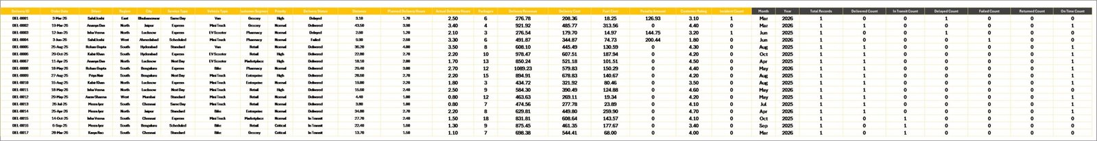 Data Sheet tab in Last-mile Delivery Dashboard in Excel