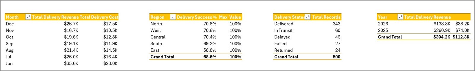 Support Sheet tab in Last-mile Delivery Dashboard in Excel