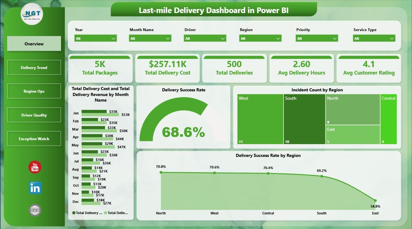 Last-mile Delivery Dashboard in Power BI overview page