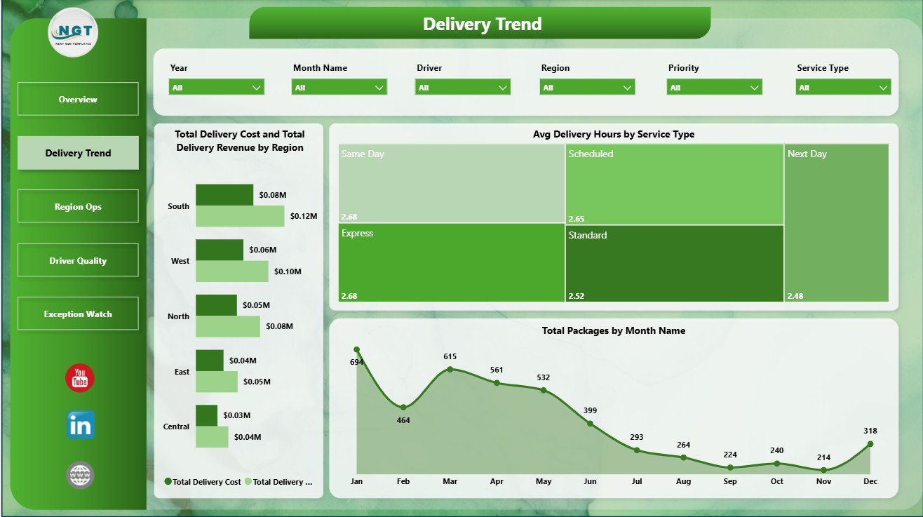 Delivery Trend page in Last-mile Delivery Dashboard in Power BI