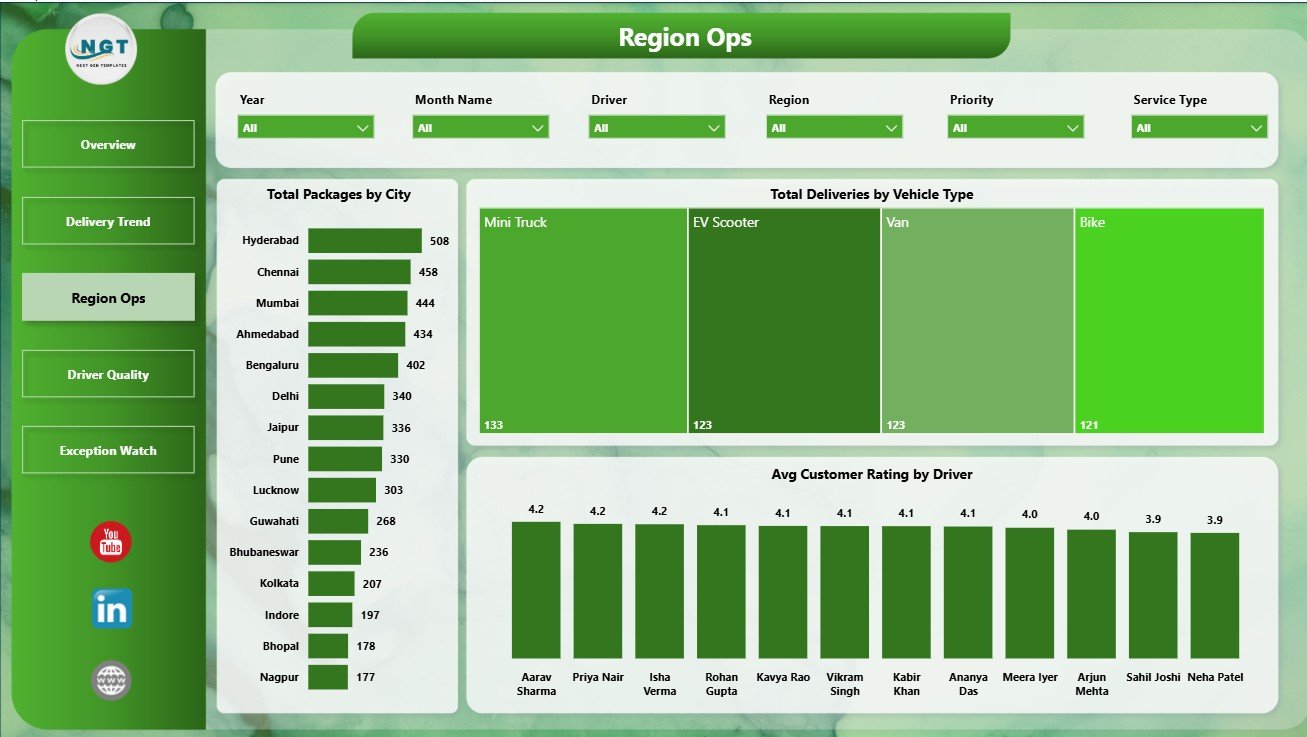Region Ops page in Last-mile Delivery Dashboard in Power BI