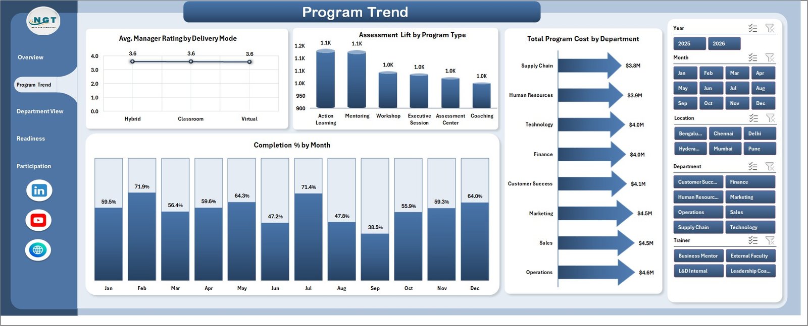Program Trend page in Leadership Development Dashboard in Excel