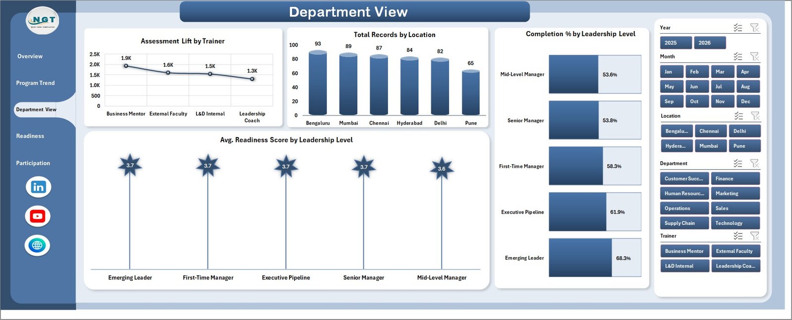 Department View page in Leadership Development Dashboard in Excel