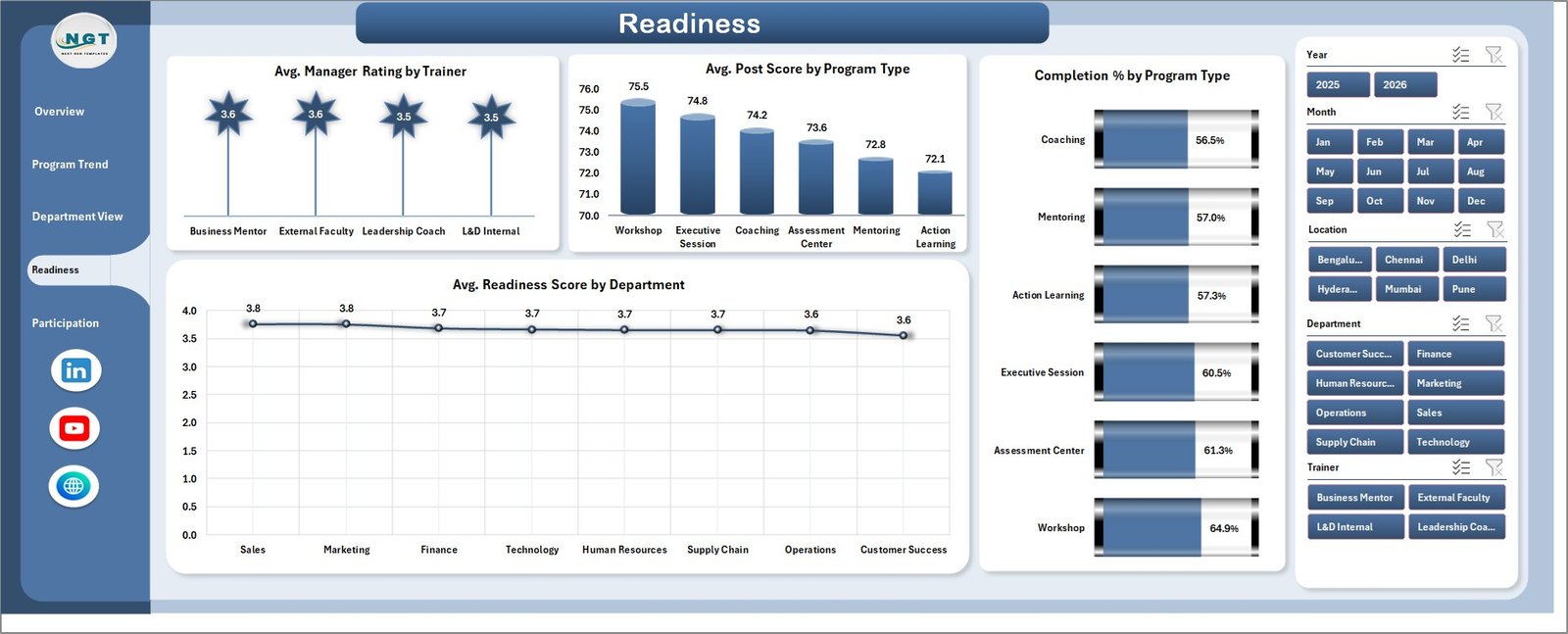 Readiness page in Leadership Development Dashboard in Excel