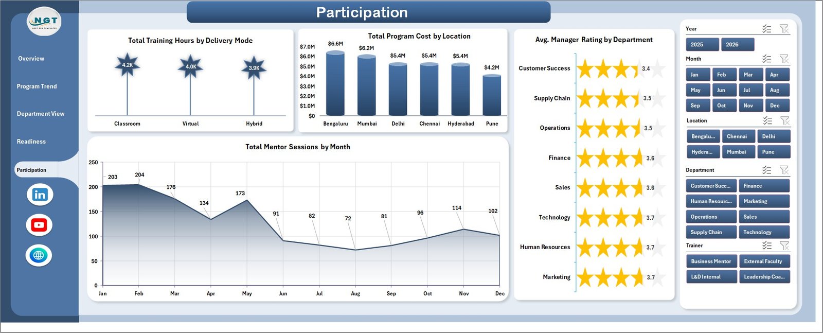 Participation page in Leadership Development Dashboard in Excel