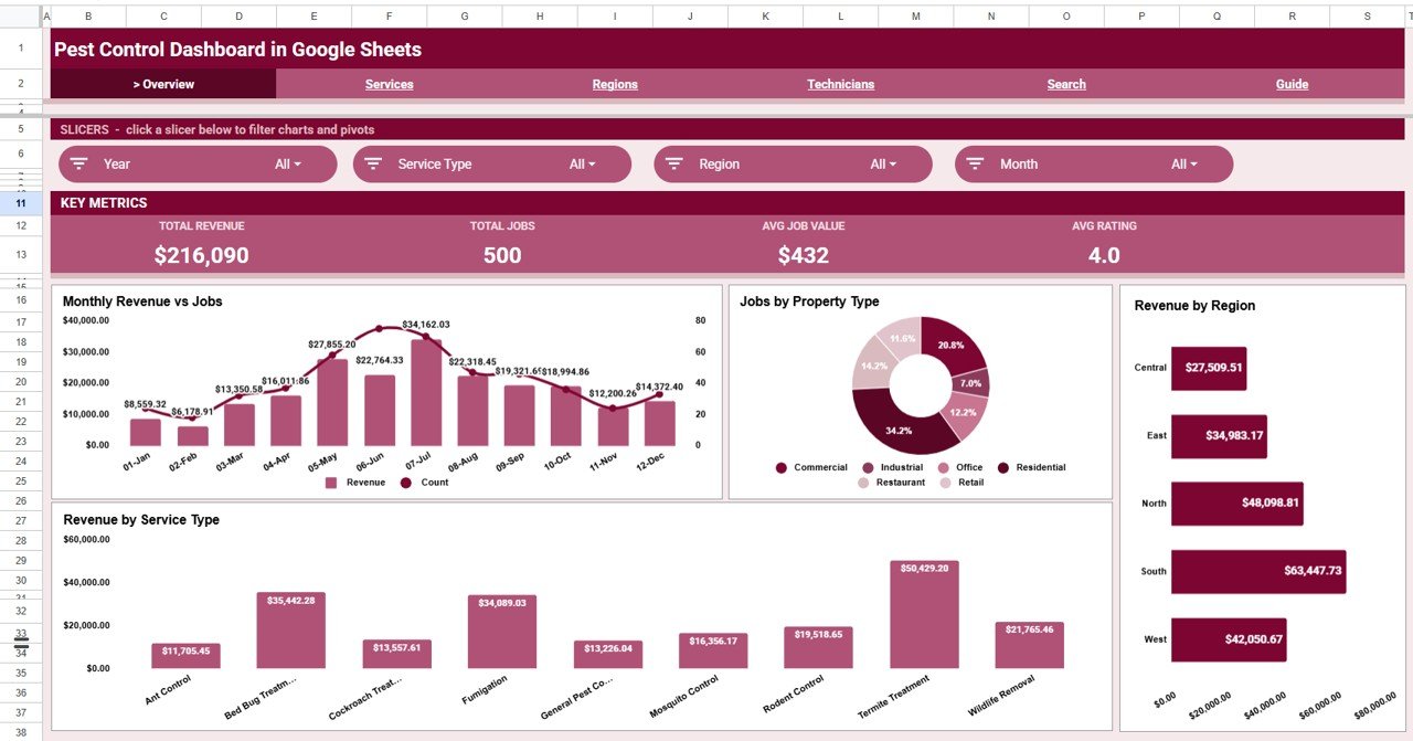 Pest Control Dashboard in Google Sheets