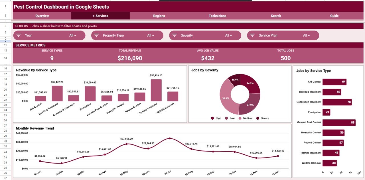Pest Control Dashboard in Google Sheets Services analysis
