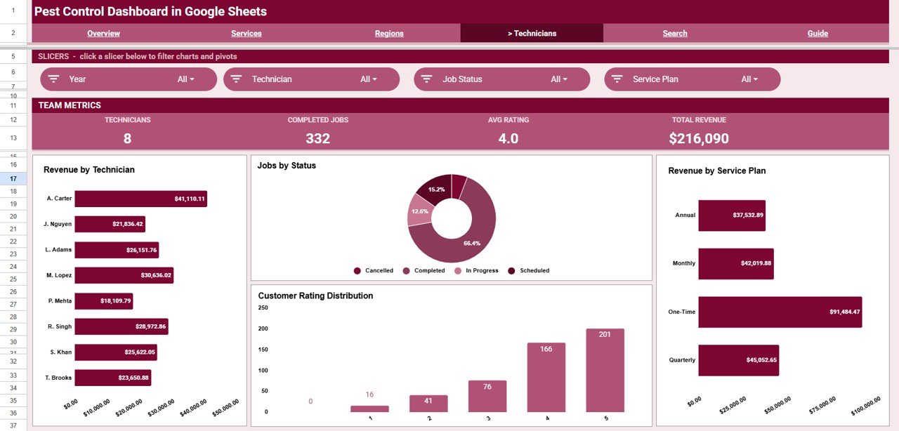 Pest Control Dashboard in Google Sheets Technicians analysis