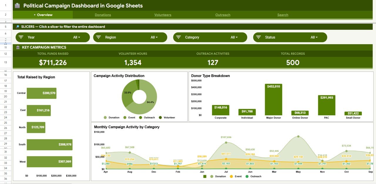 Political Campaign Dashboard in Google Sheets - Overview