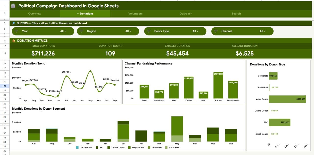 Political Campaign Dashboard in Google Sheets - Donations
