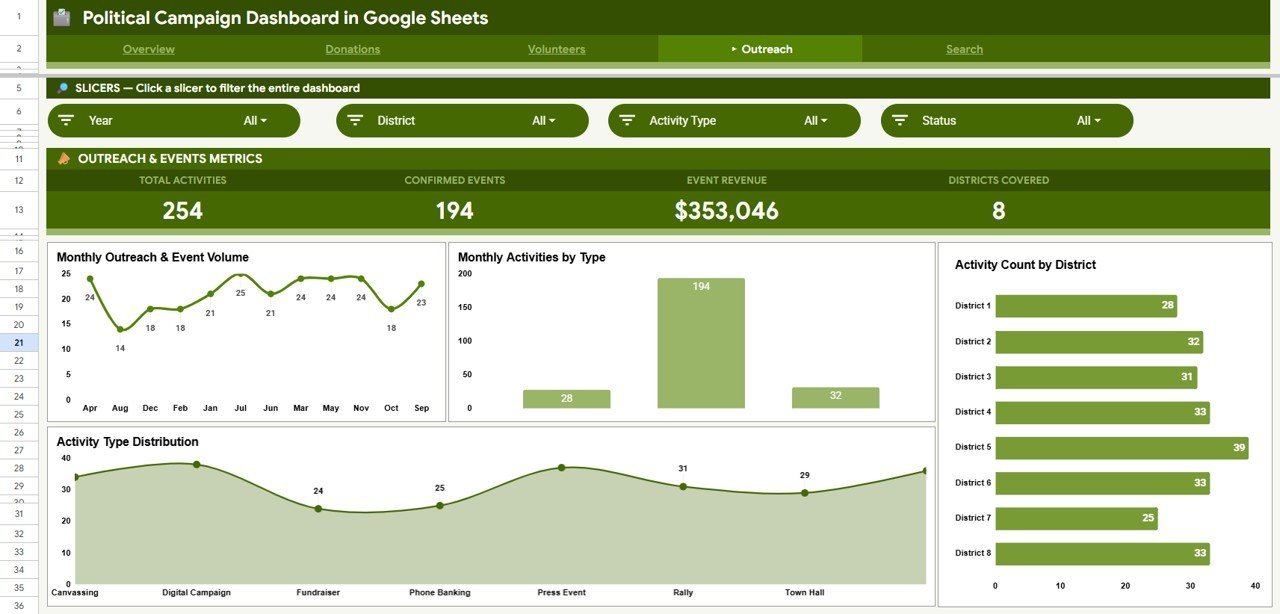 Political Campaign Dashboard in Google Sheets - Outreach