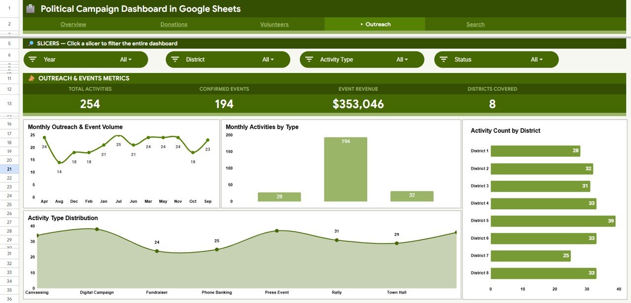 Political Campaign Dashboard in Google Sheets - Outreach
