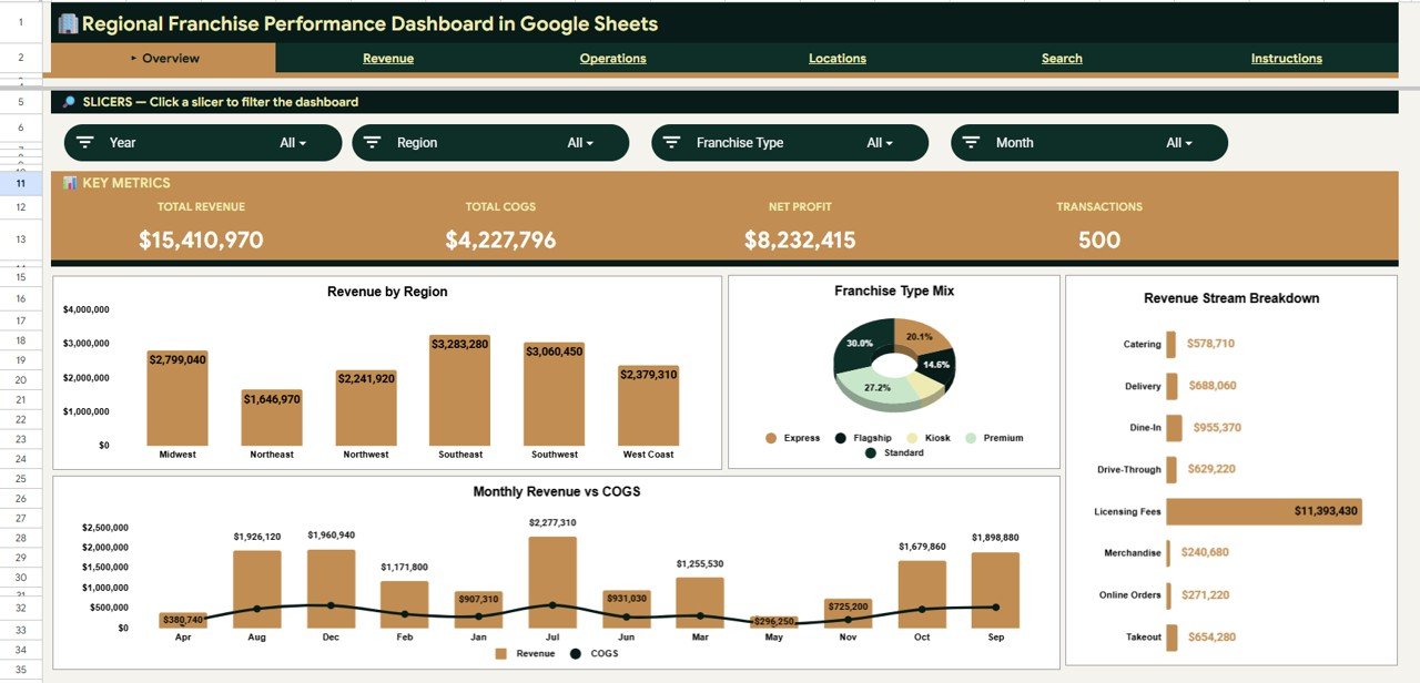 Regional Franchise Performance Dashboard in Google Sheets