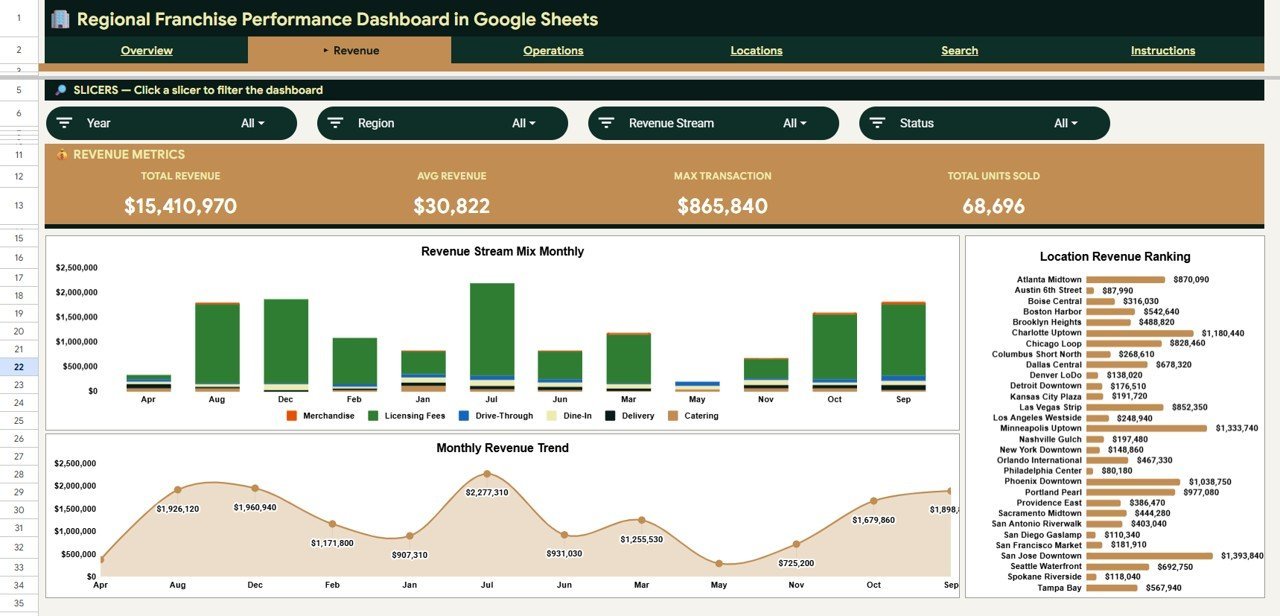 Regional Franchise Performance Dashboard in Google Sheets - Revenue Analysis