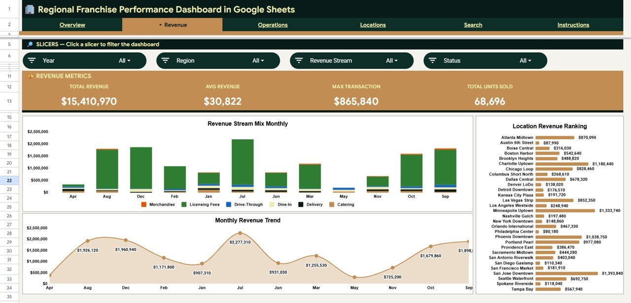 Regional Franchise Performance Dashboard in Google Sheets - Revenue Analysis
