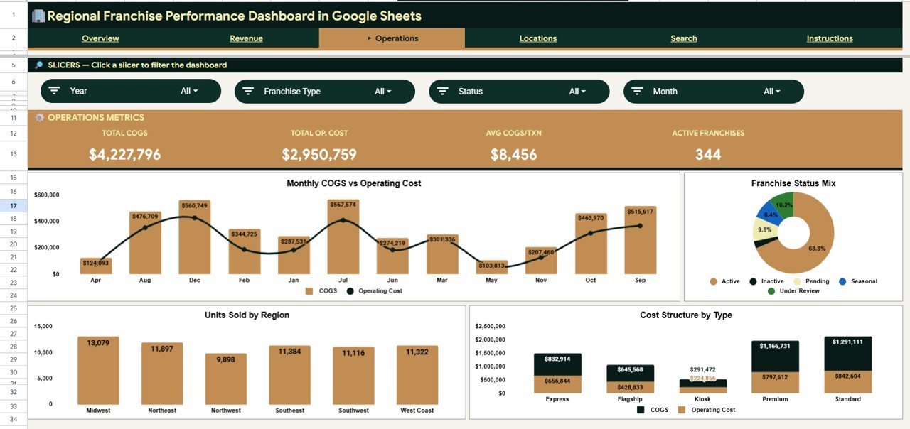 Regional Franchise Performance Dashboard in Google Sheets - Operations Analysis