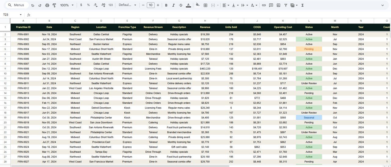 Regional Franchise Performance Dashboard in Google Sheets - Data Sheet tab