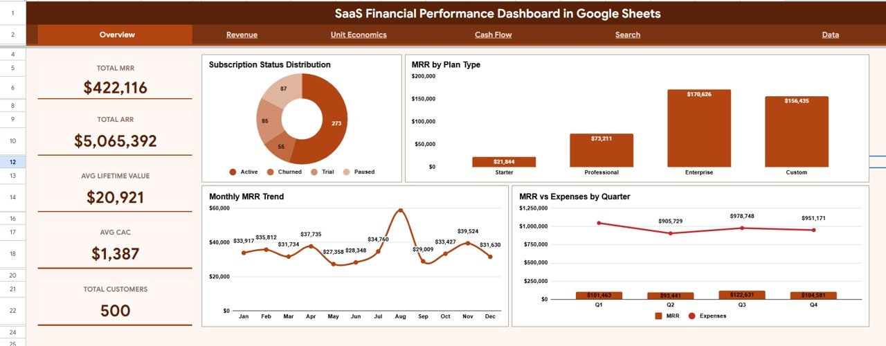 SaaS Financial Performance Dashboard in Google Sheets