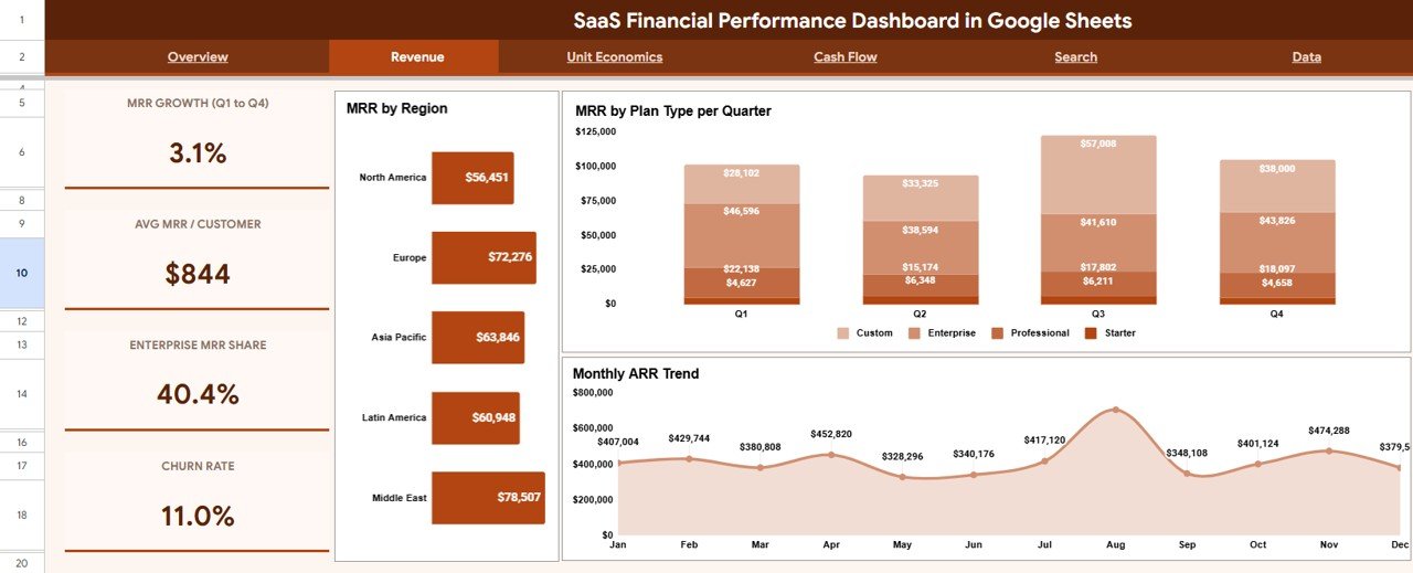 SaaS Financial Performance Dashboard in Google Sheets - Revenue Tab